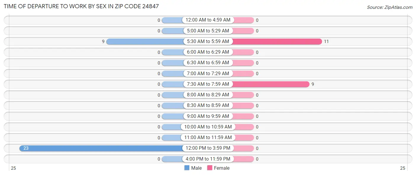 Time of Departure to Work by Sex in Zip Code 24847