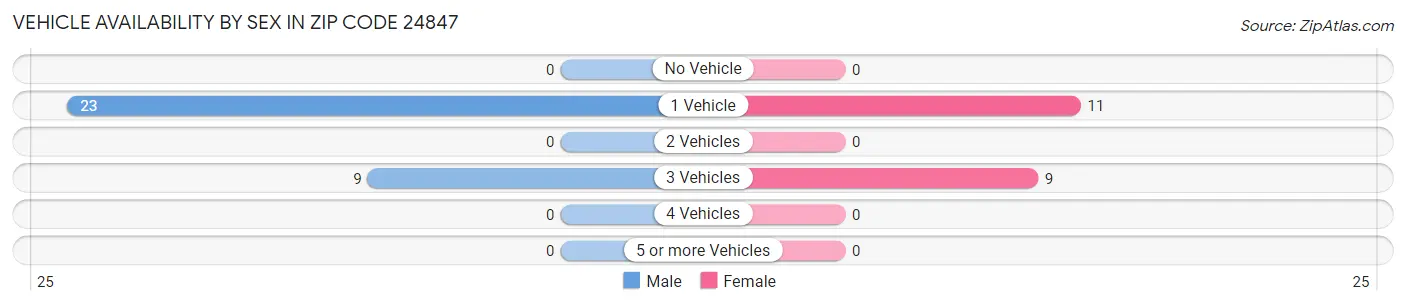Vehicle Availability by Sex in Zip Code 24847