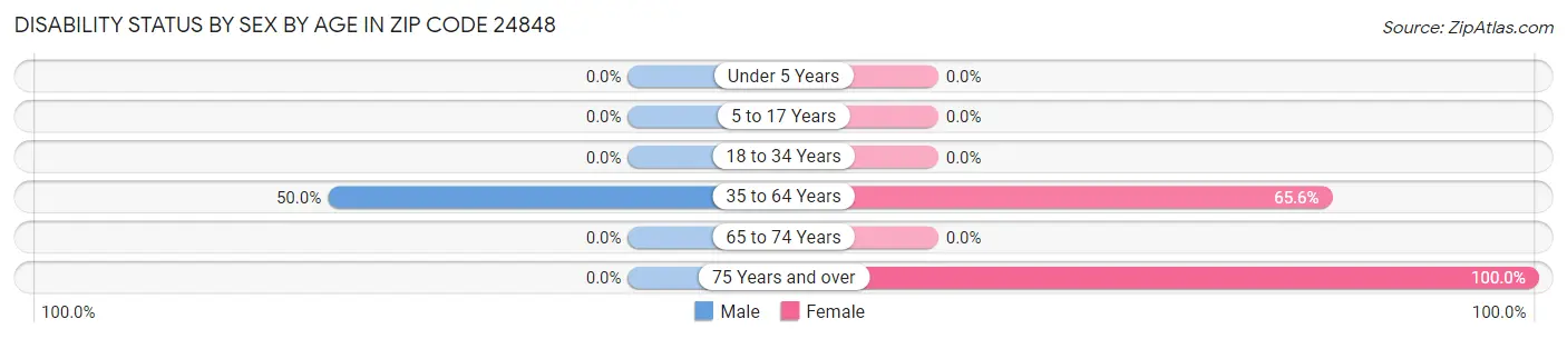 Disability Status by Sex by Age in Zip Code 24848