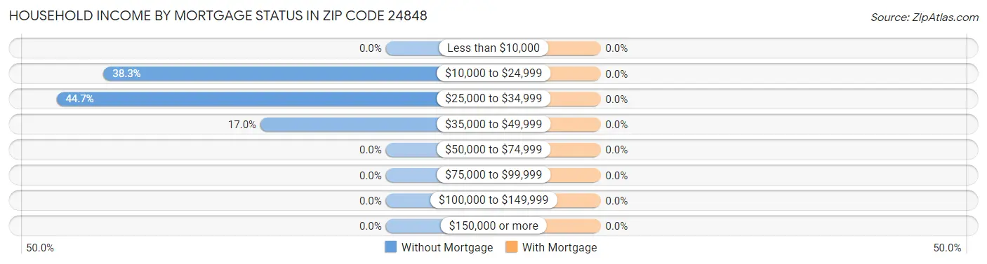 Household Income by Mortgage Status in Zip Code 24848