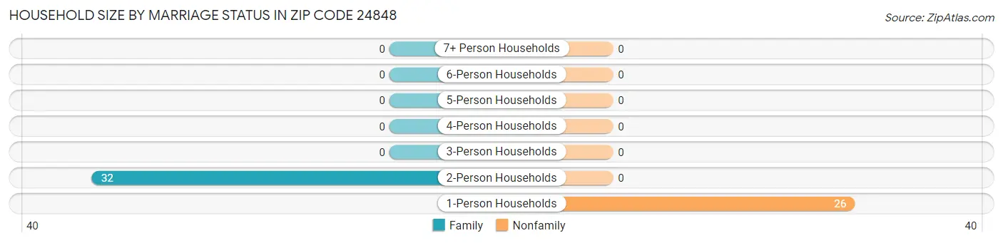 Household Size by Marriage Status in Zip Code 24848