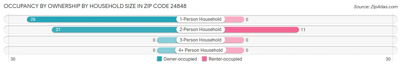 Occupancy by Ownership by Household Size in Zip Code 24848