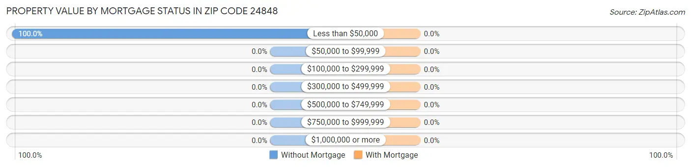 Property Value by Mortgage Status in Zip Code 24848