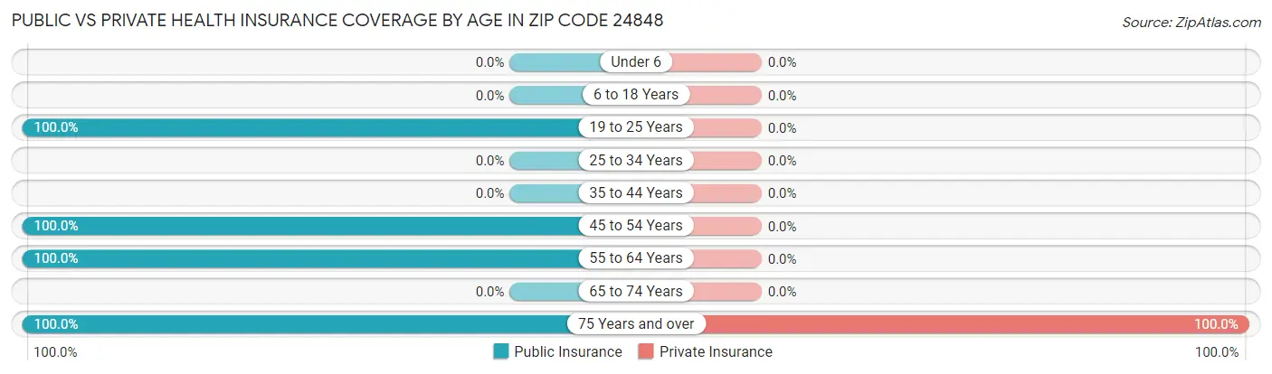 Public vs Private Health Insurance Coverage by Age in Zip Code 24848