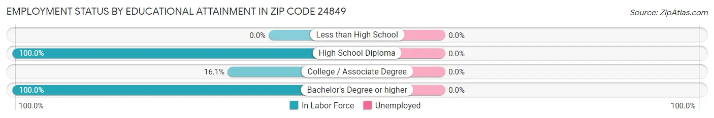 Employment Status by Educational Attainment in Zip Code 24849