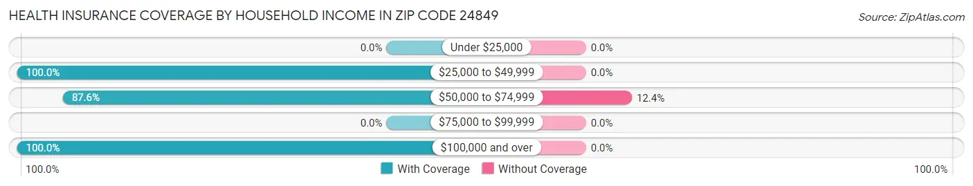 Health Insurance Coverage by Household Income in Zip Code 24849