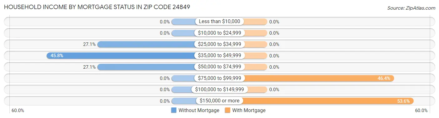 Household Income by Mortgage Status in Zip Code 24849