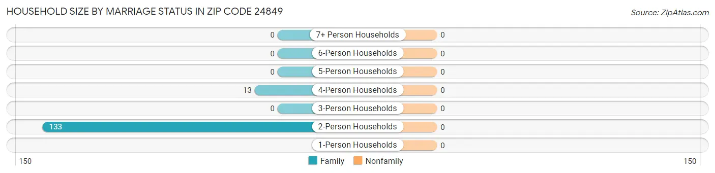 Household Size by Marriage Status in Zip Code 24849