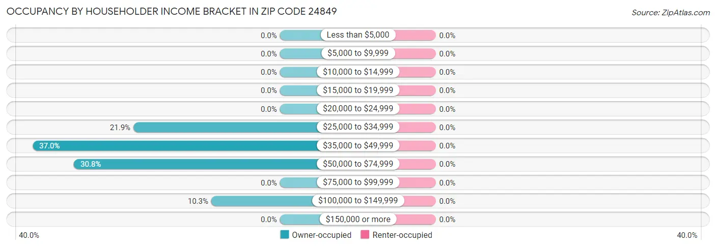 Occupancy by Householder Income Bracket in Zip Code 24849