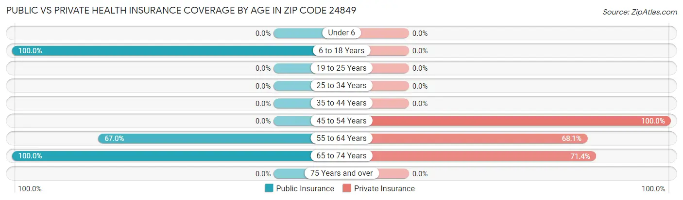 Public vs Private Health Insurance Coverage by Age in Zip Code 24849