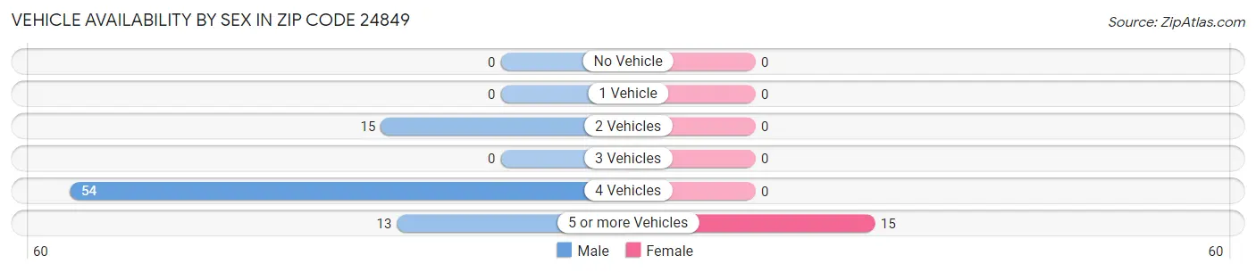 Vehicle Availability by Sex in Zip Code 24849