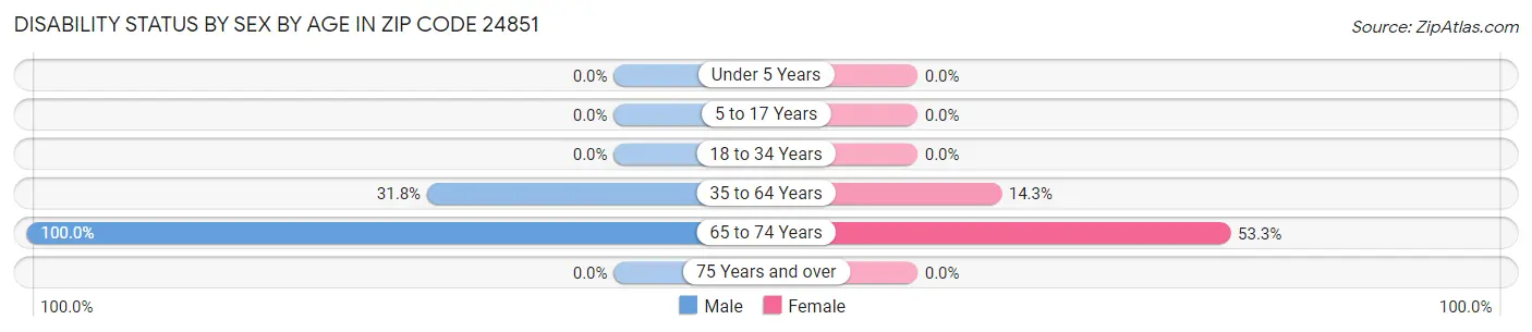Disability Status by Sex by Age in Zip Code 24851