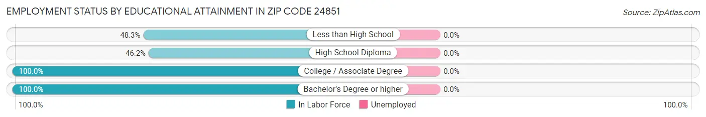 Employment Status by Educational Attainment in Zip Code 24851