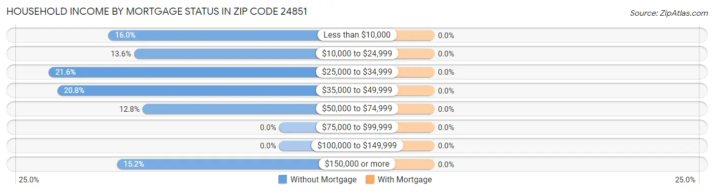 Household Income by Mortgage Status in Zip Code 24851