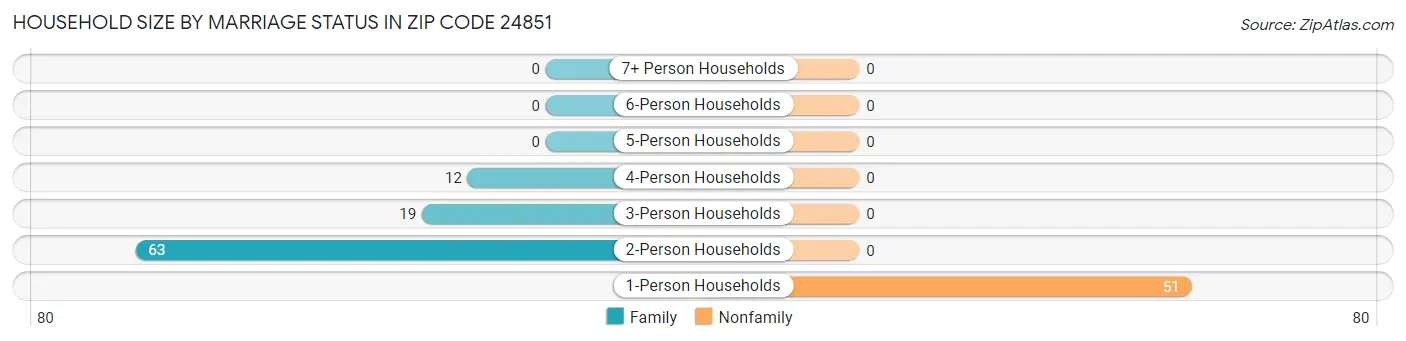 Household Size by Marriage Status in Zip Code 24851