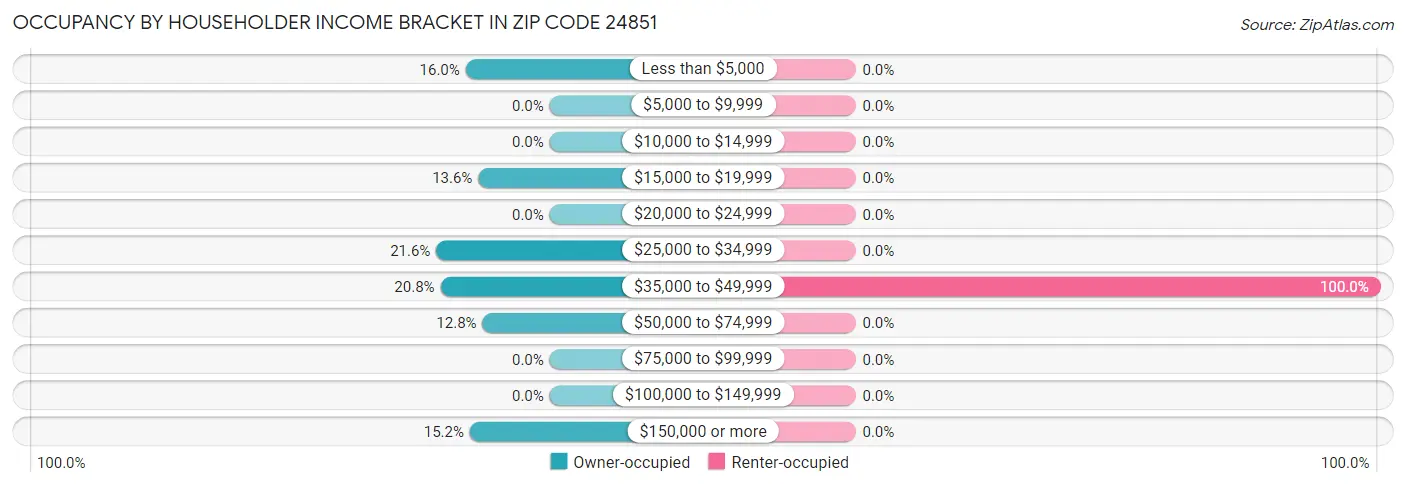 Occupancy by Householder Income Bracket in Zip Code 24851