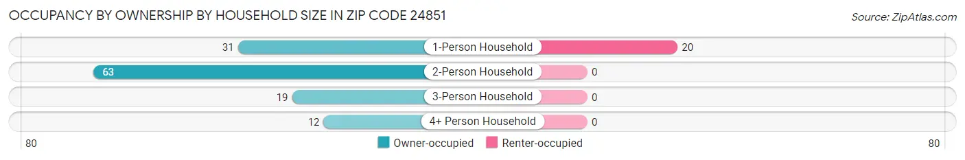 Occupancy by Ownership by Household Size in Zip Code 24851
