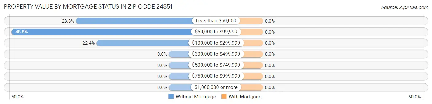 Property Value by Mortgage Status in Zip Code 24851