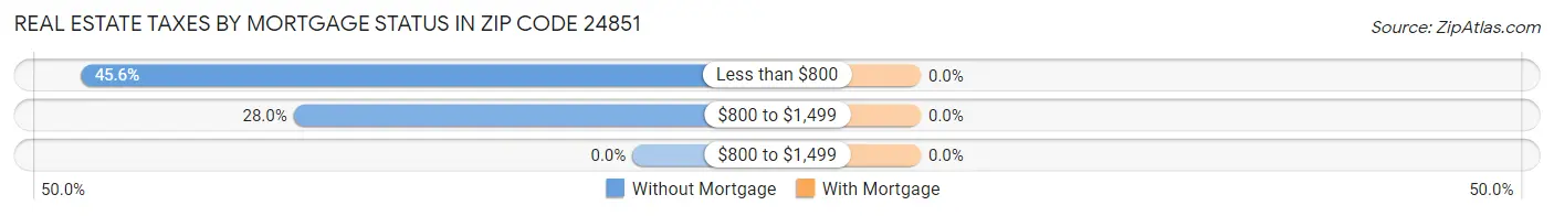 Real Estate Taxes by Mortgage Status in Zip Code 24851