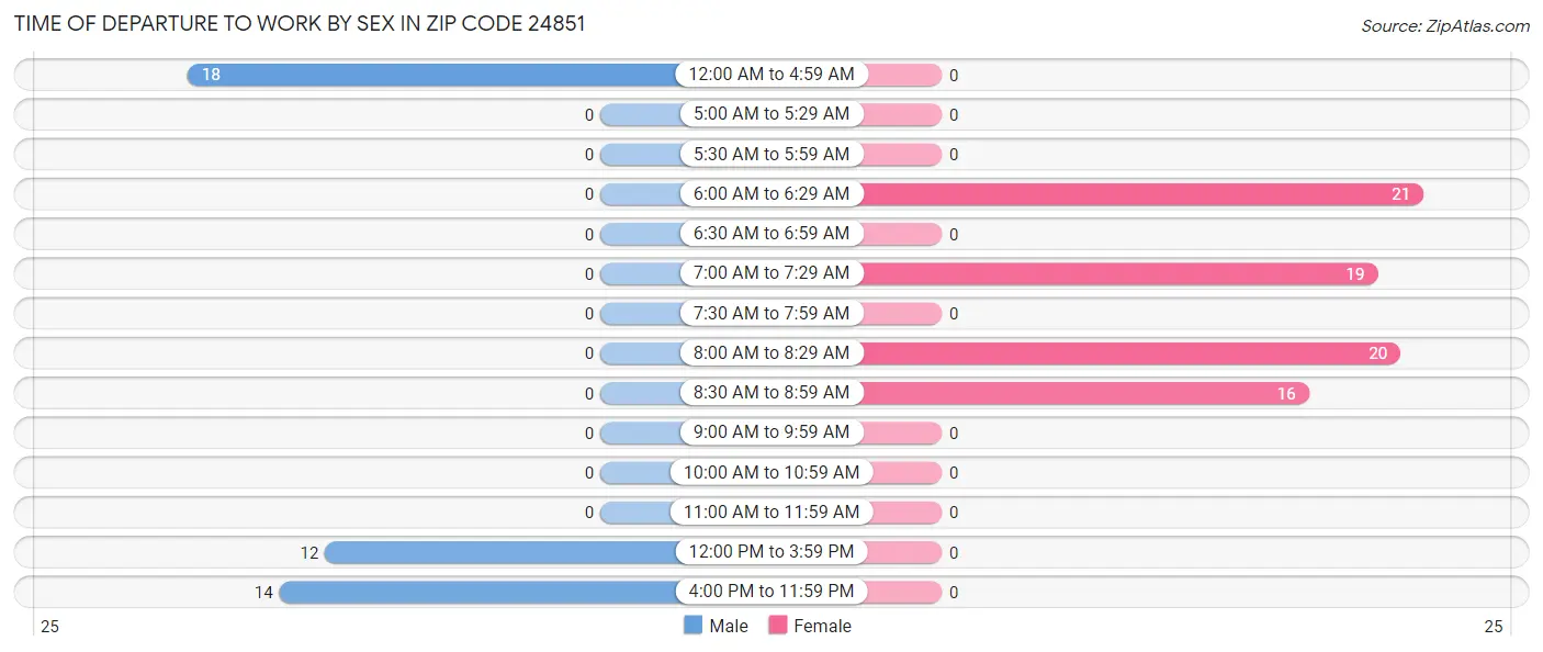 Time of Departure to Work by Sex in Zip Code 24851