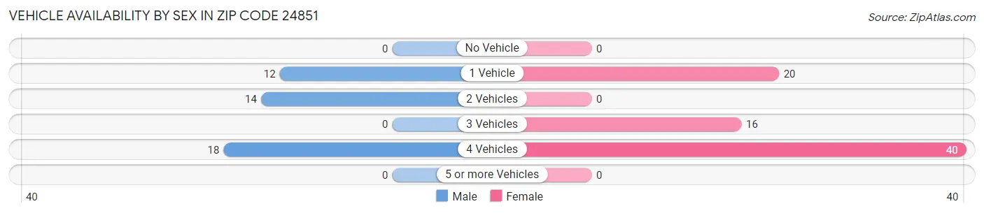 Vehicle Availability by Sex in Zip Code 24851