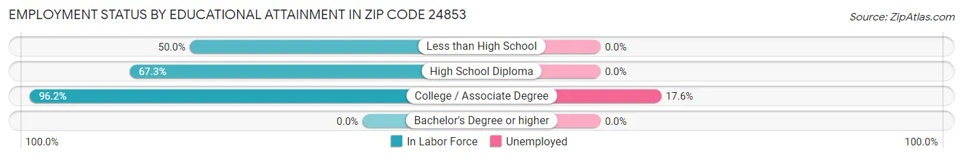 Employment Status by Educational Attainment in Zip Code 24853