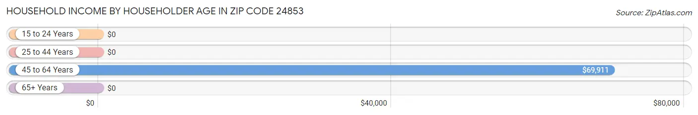 Household Income by Householder Age in Zip Code 24853