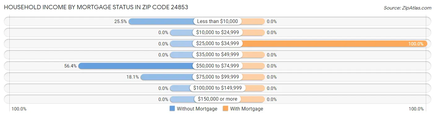 Household Income by Mortgage Status in Zip Code 24853