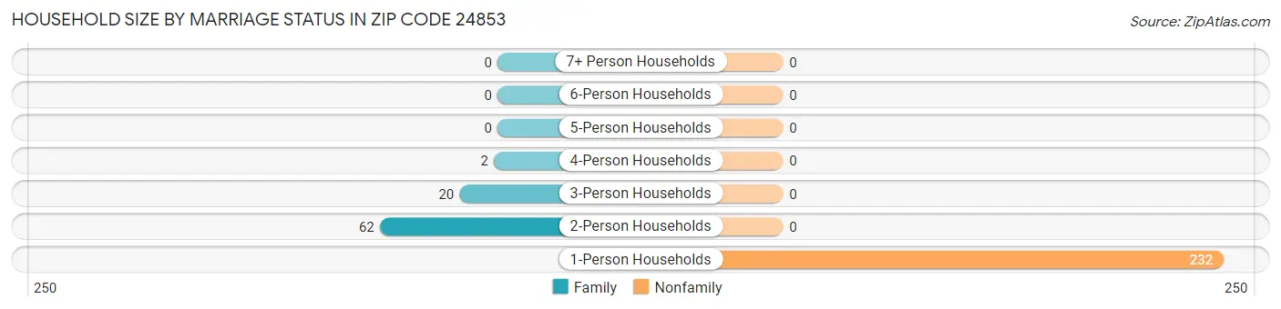 Household Size by Marriage Status in Zip Code 24853