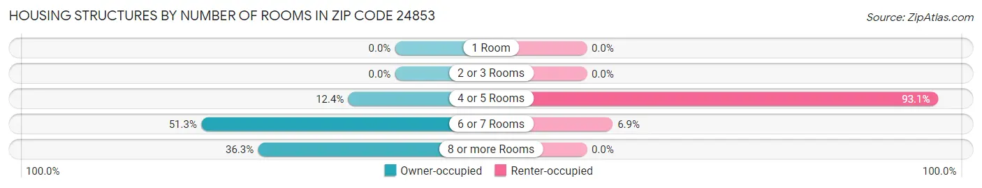 Housing Structures by Number of Rooms in Zip Code 24853