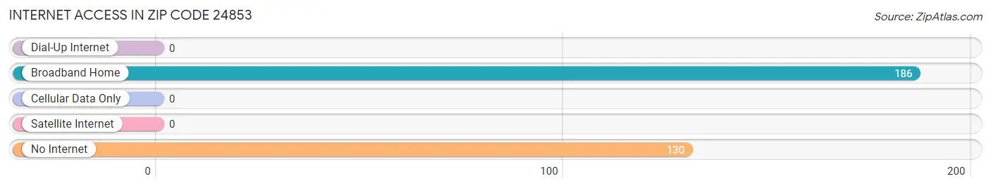 Internet Access in Zip Code 24853