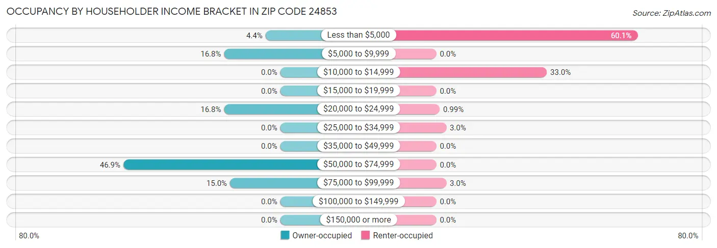 Occupancy by Householder Income Bracket in Zip Code 24853