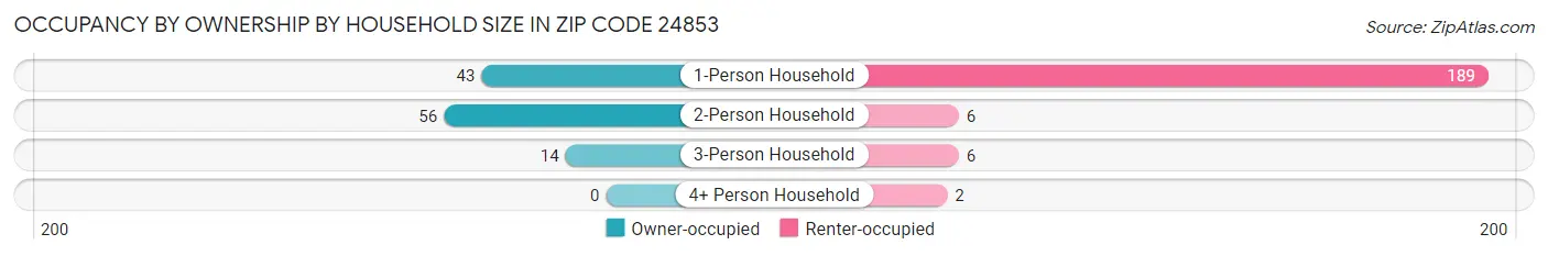 Occupancy by Ownership by Household Size in Zip Code 24853