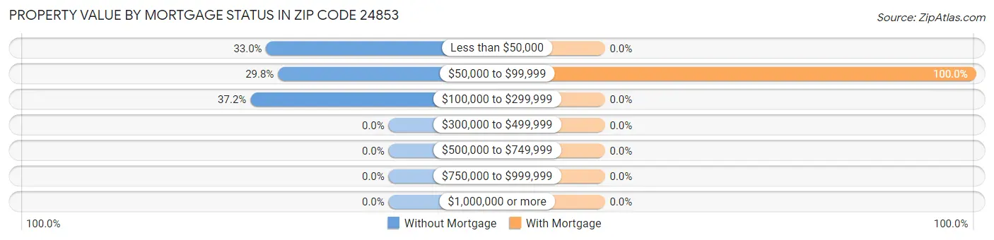 Property Value by Mortgage Status in Zip Code 24853