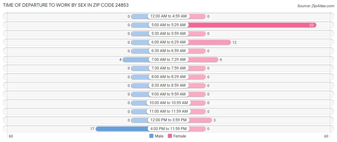 Time of Departure to Work by Sex in Zip Code 24853