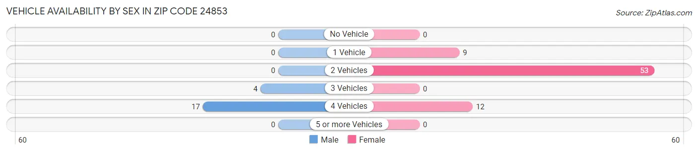 Vehicle Availability by Sex in Zip Code 24853