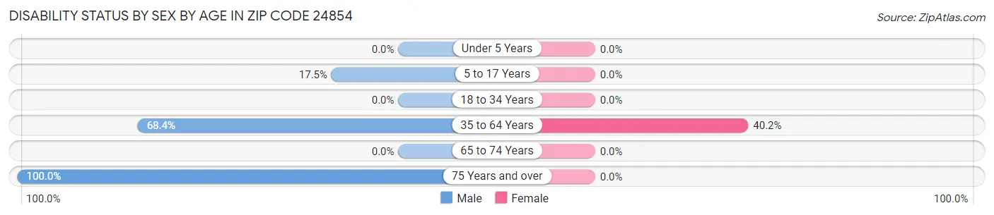 Disability Status by Sex by Age in Zip Code 24854