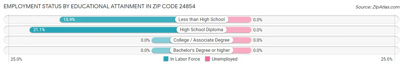 Employment Status by Educational Attainment in Zip Code 24854