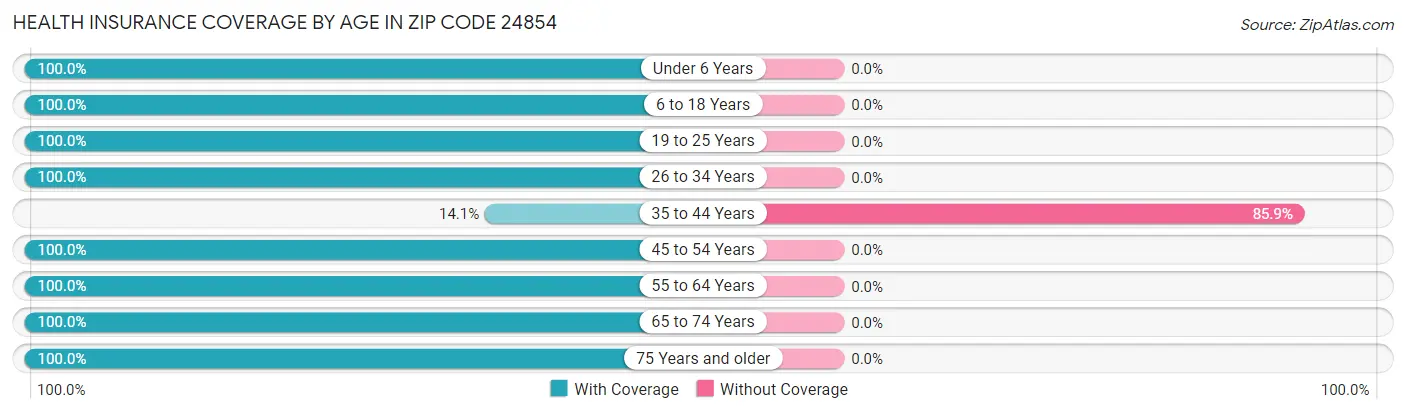 Health Insurance Coverage by Age in Zip Code 24854