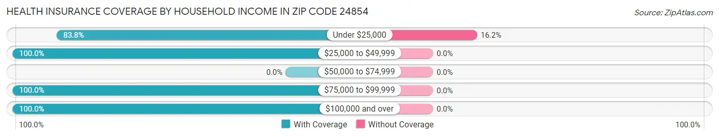 Health Insurance Coverage by Household Income in Zip Code 24854