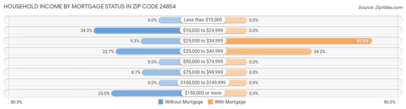 Household Income by Mortgage Status in Zip Code 24854