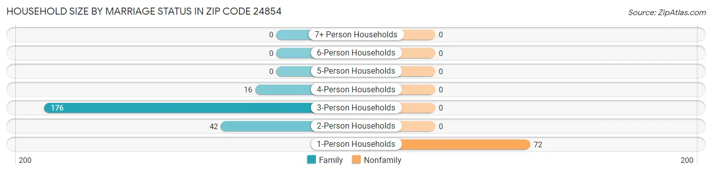 Household Size by Marriage Status in Zip Code 24854