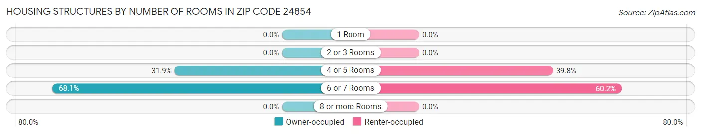 Housing Structures by Number of Rooms in Zip Code 24854