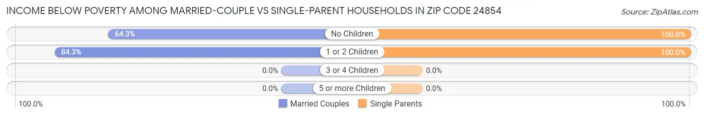 Income Below Poverty Among Married-Couple vs Single-Parent Households in Zip Code 24854