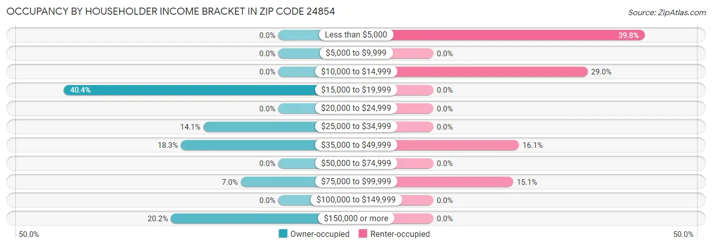Occupancy by Householder Income Bracket in Zip Code 24854