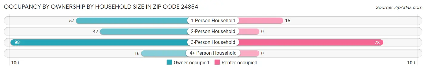 Occupancy by Ownership by Household Size in Zip Code 24854