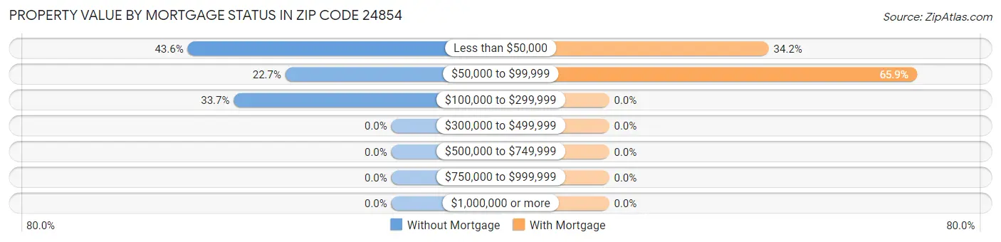 Property Value by Mortgage Status in Zip Code 24854