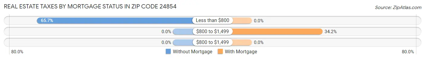 Real Estate Taxes by Mortgage Status in Zip Code 24854