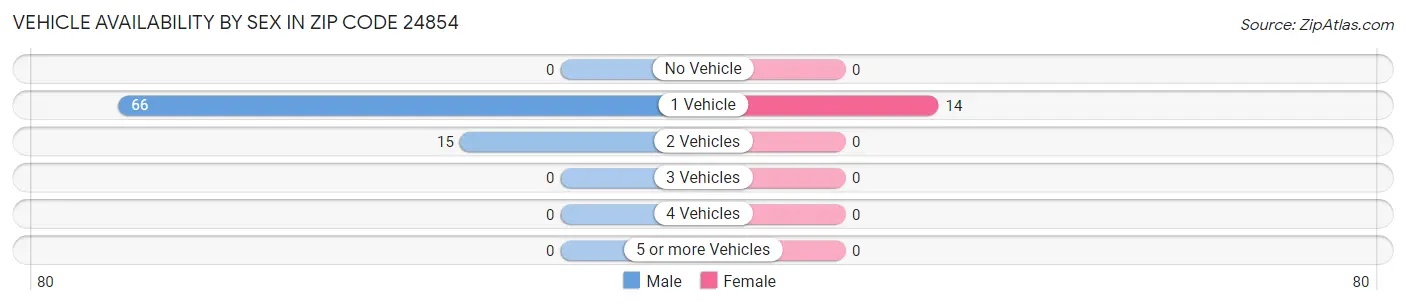 Vehicle Availability by Sex in Zip Code 24854