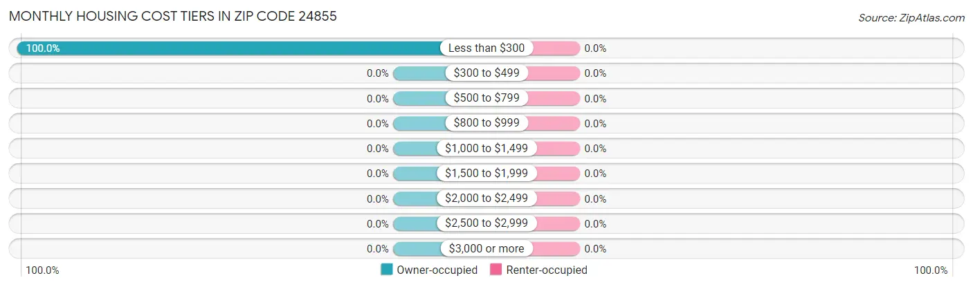 Monthly Housing Cost Tiers in Zip Code 24855